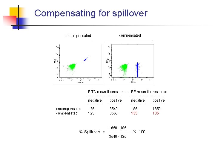 Compensating for spillover uncompensated FITC mean fluorescence --------------negative positive ----------125 3540 125 3560 %