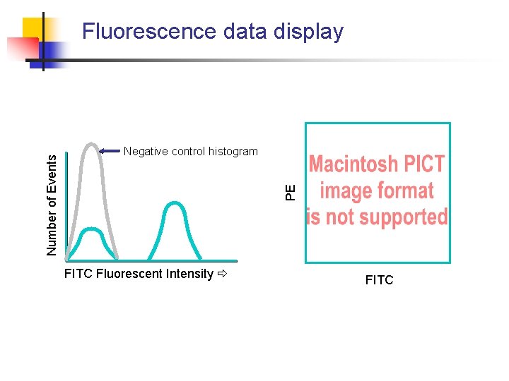 Negative control histogram PE Number of Events Fluorescence data display FITC Fluorescent Intensity FITC