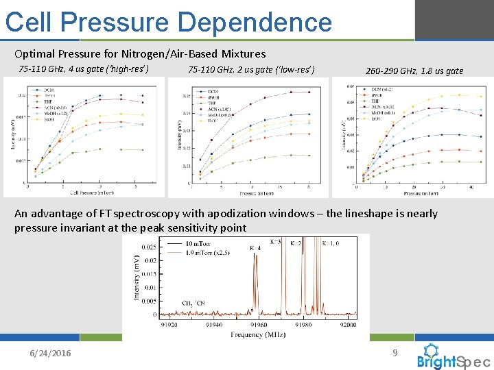Cell Pressure Dependence Optimal Pressure for Nitrogen/Air-Based Mixtures 75 -110 GHz, 4 us gate