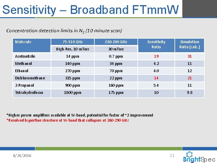 Sensitivity – Broadband FTmm. W Concentration detection limits in N 2 (10 minute scan)