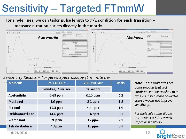 Sensitivity – Targeted FTmm. W For single lines, we can tailor pulse length to
