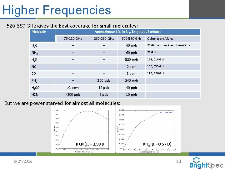Higher Frequencies 520 -580 GHz gives the best coverage for small molecules: Molecule Approximate