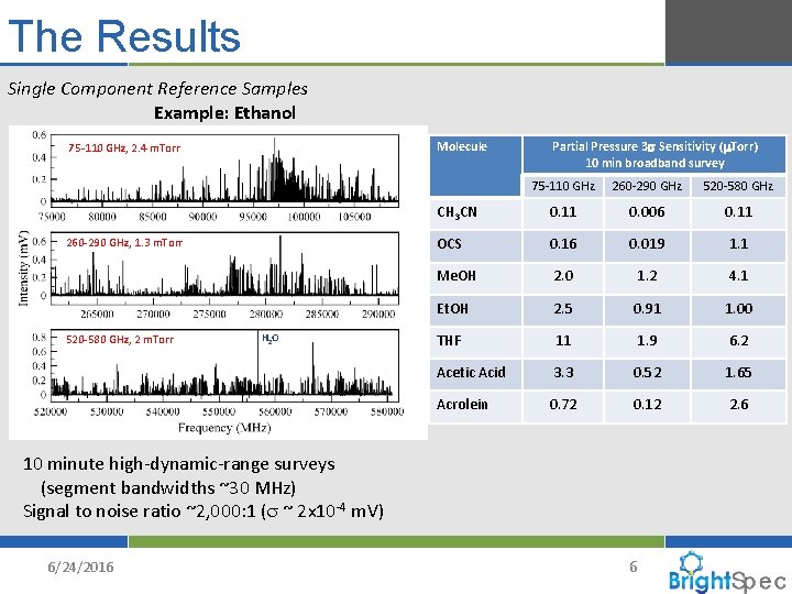 The Results Single Component Reference Samples Example: Ethanol Molecule 75 -110 GHz, 2. 4