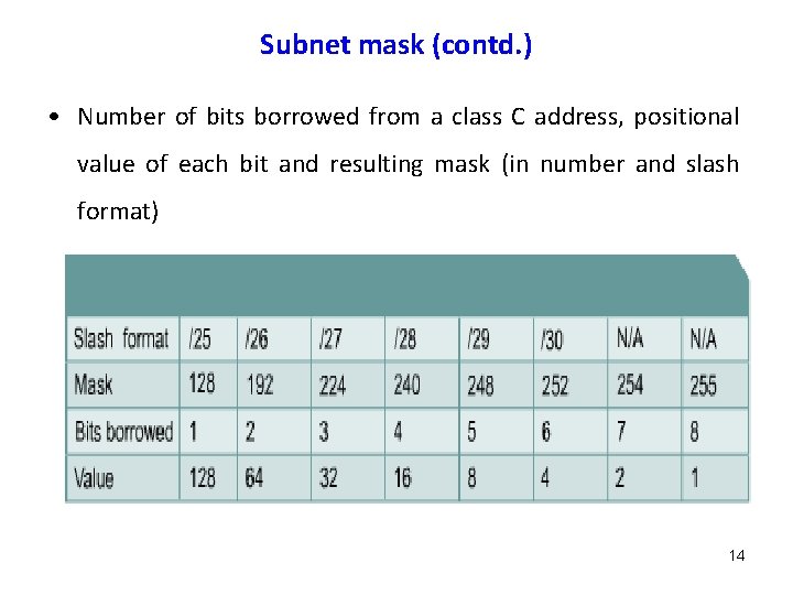 Subnet mask (contd. ) • Number of bits borrowed from a class C address,