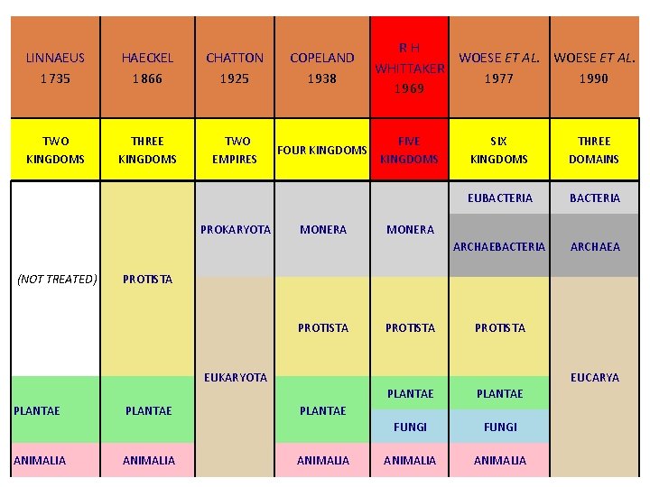 LINNAEUS 1735 HAECKEL 1866 CHATTON 1925 COPELAND 1938 TWO KINGDOMS THREE KINGDOMS TWO EMPIRES