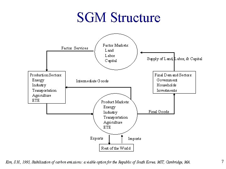 SGM Structure Factor Services Production Sectors: Energy Industry Transportation Agriculture ETE Factor Markets: Land