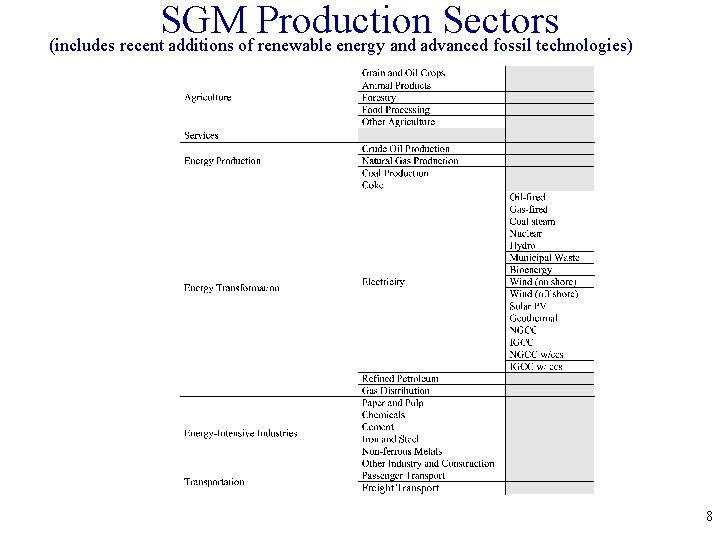 SGM Production Sectors (includes recent additions of renewable energy and advanced fossil technologies) 8