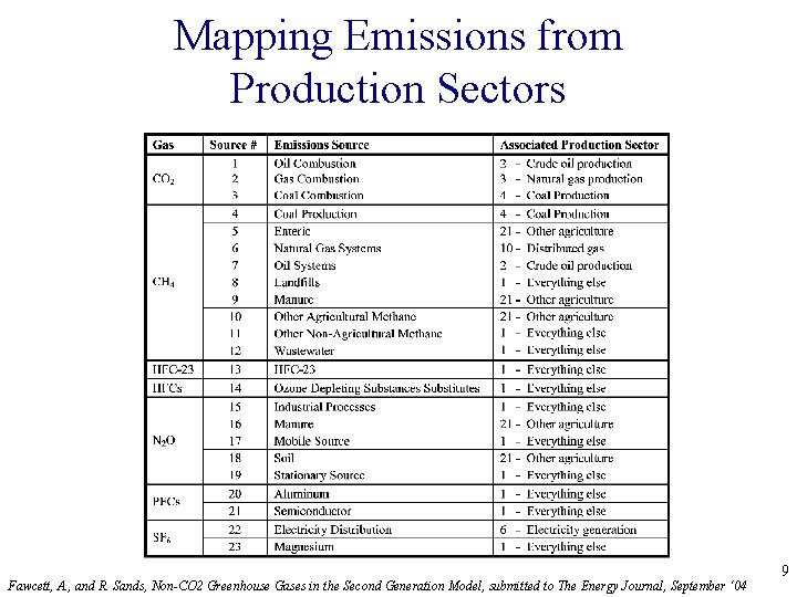Mapping Emissions from Production Sectors Fawcett, A. , and R. Sands, Non-CO 2 Greenhouse