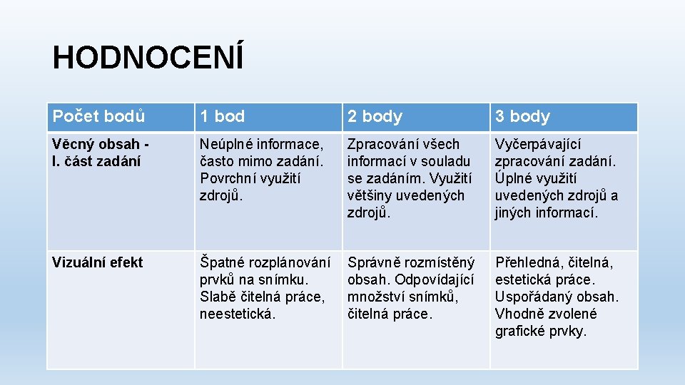 HODNOCENÍ Počet bodů 1 1 bod 2 2 body 3 3 body Věcný obsah