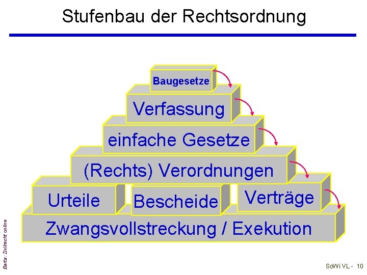 Stufenbau der Rechtsordnung Baugesetze Verfassung einfache Gesetze Barta: Zivilrecht online (Rechts) Verordnungen Urteile Bescheide