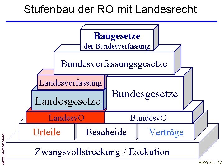 Stufenbau der RO mit Landesrecht Baugesetze der Bundesverfassungsgesetze Landesverfassung Landesgesetze Bundesgesetze Barta: Zivilrecht online