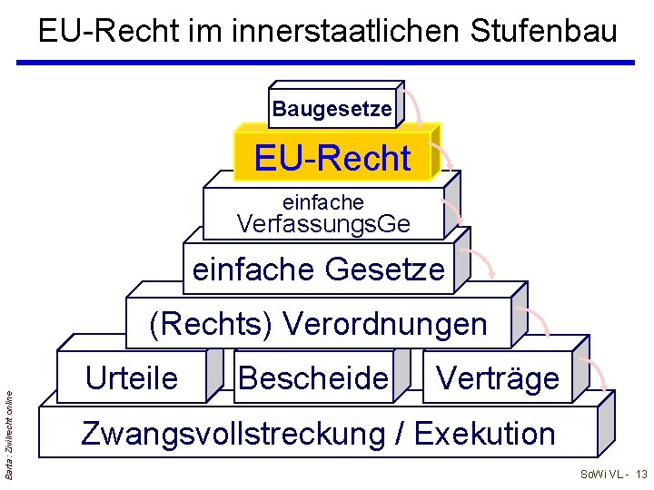 EU-Recht im innerstaatlichen Stufenbau Baugesetze EU-Recht einfache Verfassungs. Ge einfache Gesetze Barta: Zivilrecht online