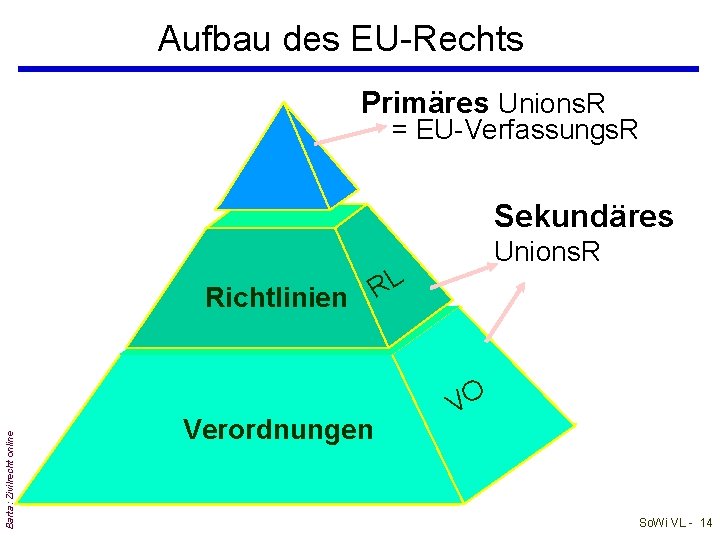 Aufbau des EU-Rechts Primäres Unions. R = EU-Verfassungs. R Sekundäres Unions. R Barta: Zivilrecht