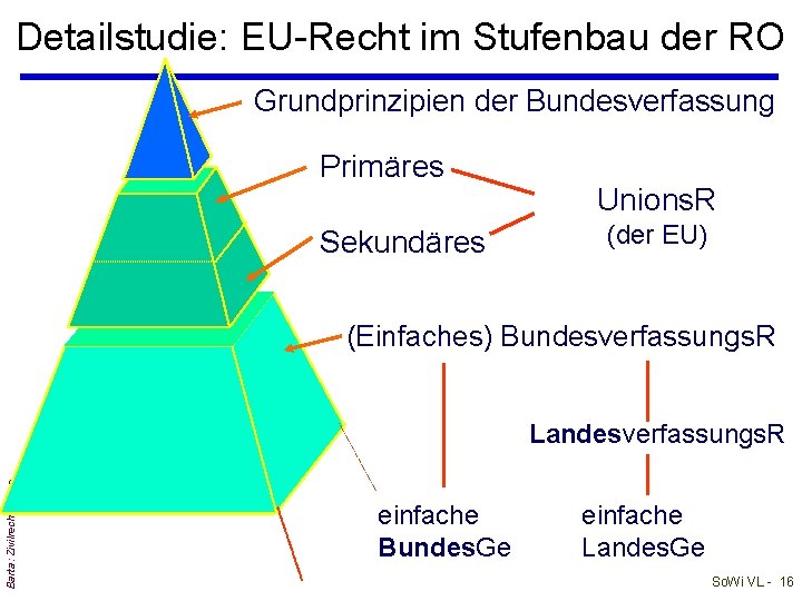 Detailstudie: EU-Recht im Stufenbau der RO Grundprinzipien der Bundesverfassung Primäres Sekundäres Unions. R (der