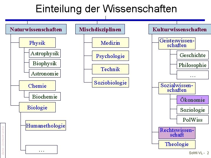 Einteilung der Wissenschaften Naturwissenschaften Physik Astrophysik Biophysik Astronomie Chemie Biochemie Barta: Zivilrecht online Biologie