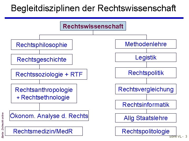 Begleitdisziplinen der Rechtswissenschaft Rechtsphilosophie Methodenlehre Rechtsgeschichte Legistik Rechtssoziologie + RTF Rechtsanthropologie + Rechtsethnologie Rechtspolitik