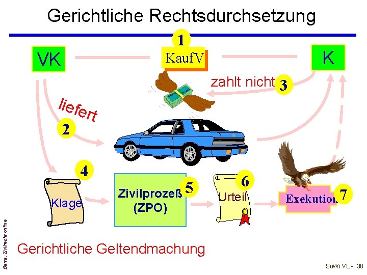 Gerichtliche Rechtsdurchsetzung 1 VK zahlt nicht 3 liefe rt 2 4 Klage Barta: Zivilrecht