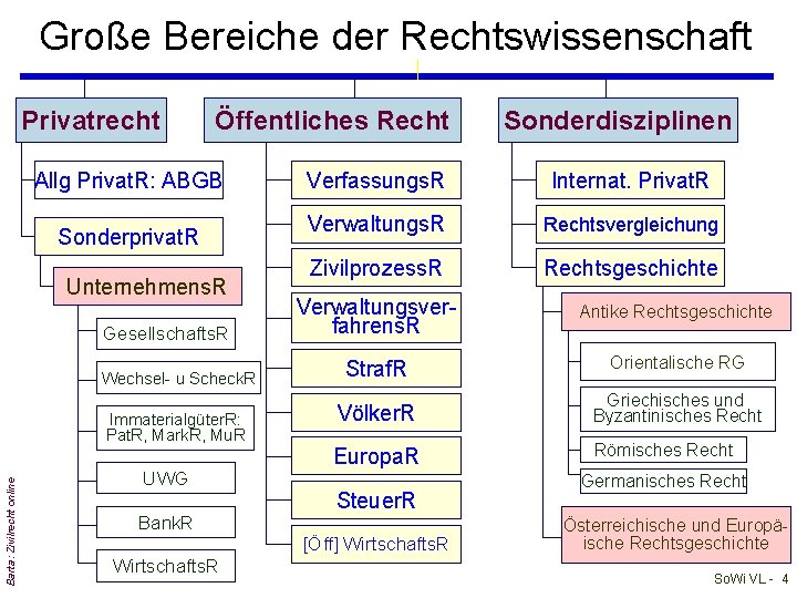 Große Bereiche der Rechtswissenschaft Privatrecht Öffentliches Recht Allg Privat. R: ABGB Sonderprivat. R Unternehmens.