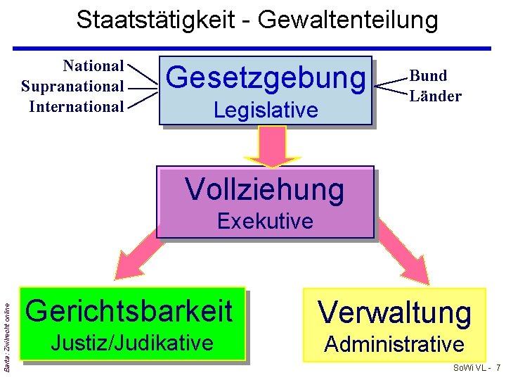 Staatstätigkeit - Gewaltenteilung National Supranational International Gesetzgebung Legislative Bund Länder Vollziehung Barta: Zivilrecht online