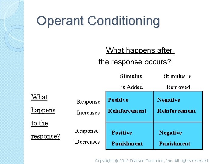 Operant Conditioning What happens after the response occurs? What happens Stimulus is is Added