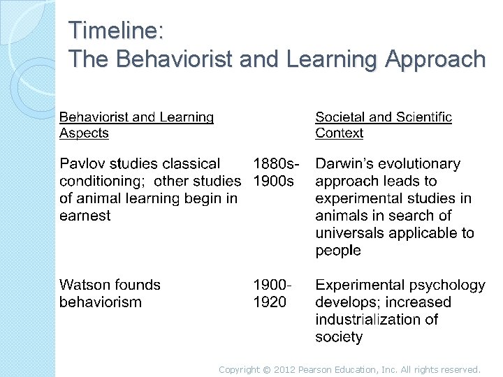 Timeline: The Behaviorist and Learning Approach Copyright © 2012 Pearson Education, Inc. All rights