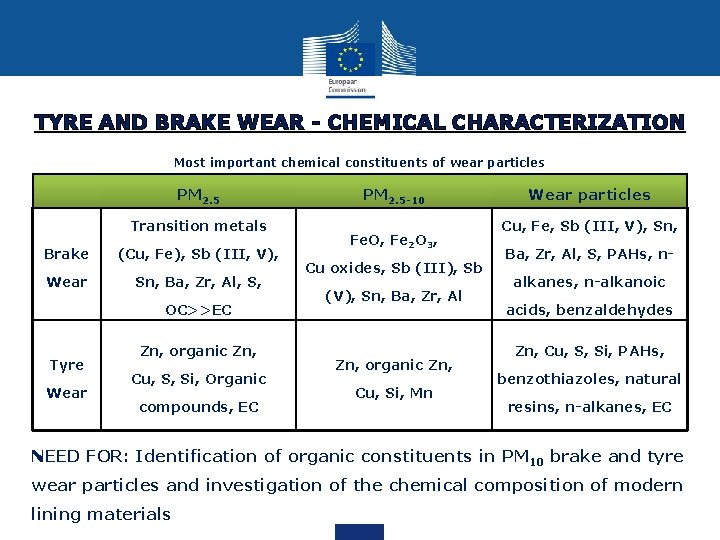 TYRE AND BRAKE WEAR - CHEMICAL CHARACTERIZATION Most important chemical constituents of wear particles