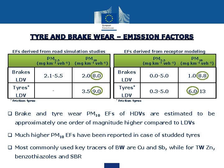 TYRE AND BRAKE WEAR – EMISSION FACTORS EFs derived from road simulation studies PM