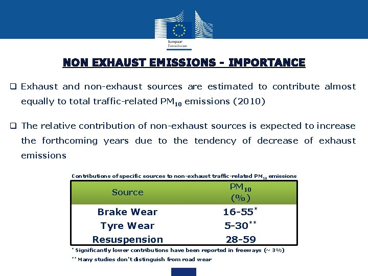 NON EXHAUST EMISSIONS - IMPORTANCE q Exhaust and non-exhaust sources are estimated to contribute