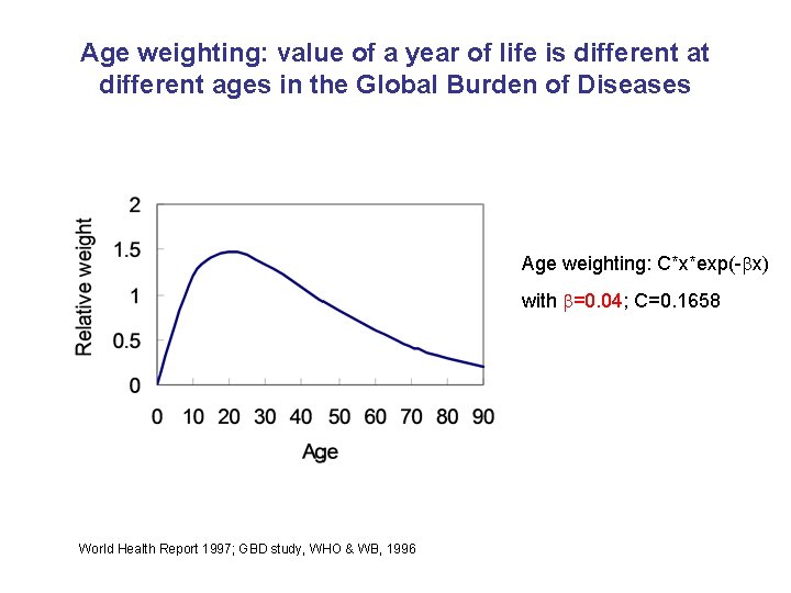 Age weighting: value of a year of life is different at different ages in