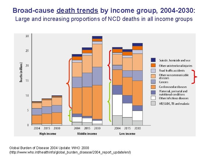 Broad-cause death trends by income group, 2004 -2030: Large and increasing proportions of NCD