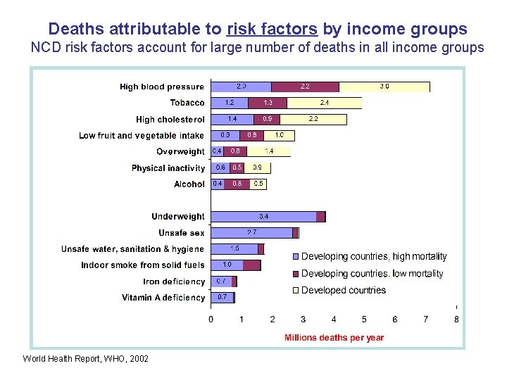 Deaths attributable to risk factors by income groups NCD risk factors account for large