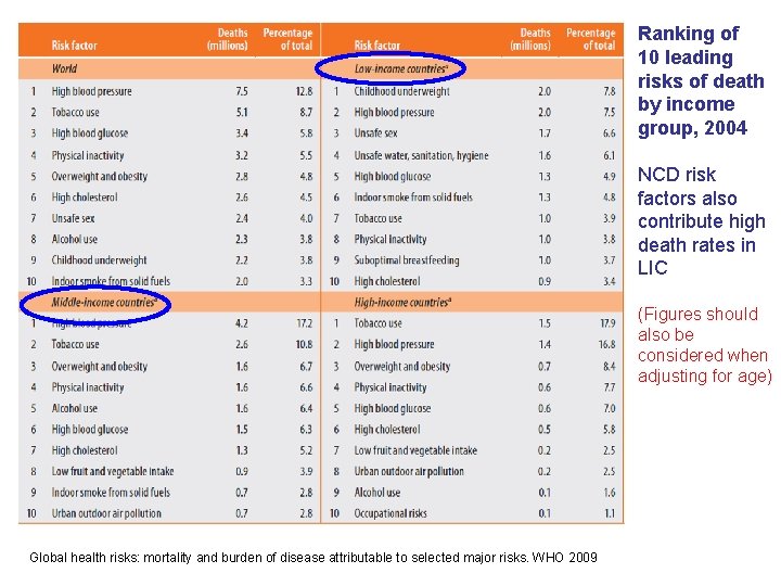 Ranking of 10 leading risks of death by income group, 2004 NCD risk factors