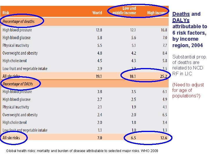 Deaths and DALYs attributable to 6 risk factors, by income region, 2004 Substantial prop.