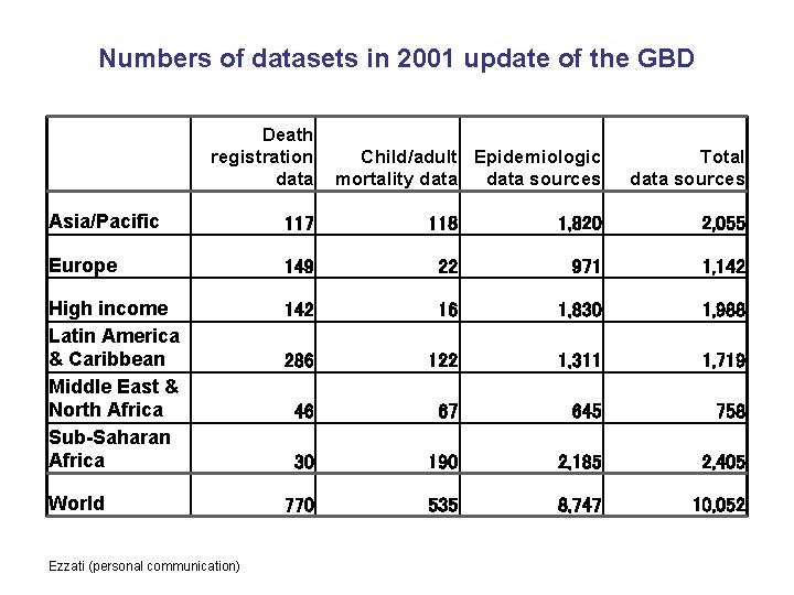 Numbers of datasets in 2001 update of the GBD Death registration data Child/adult Epidemiologic