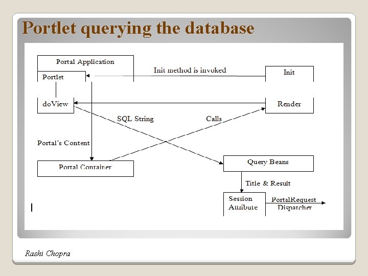 Portlet querying the database Rashi Chopra 
