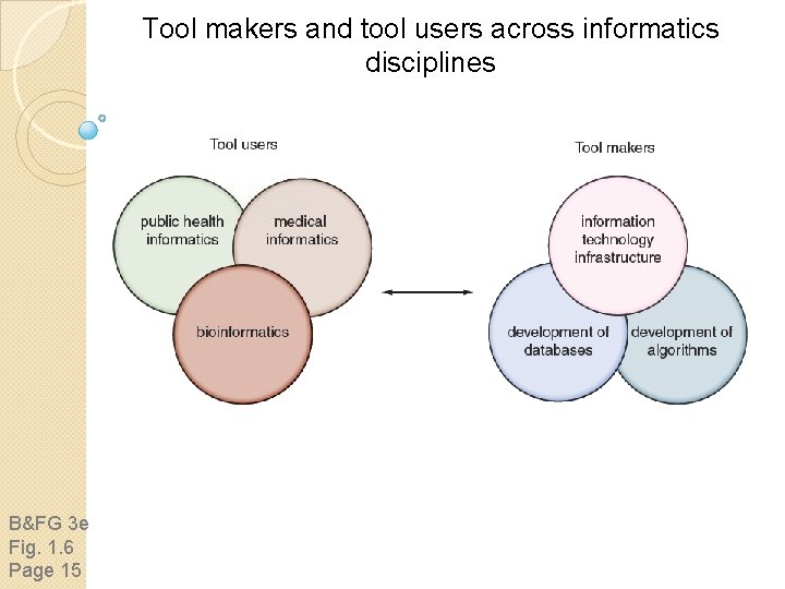 Tool makers and tool users across informatics disciplines B&FG 3 e Fig. 1. 6 Tool makers and tool users across informatics disciplines B&FG 3 e Fig. 1. 6