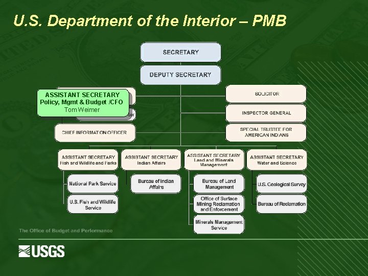 U. S. Department of the Interior – PMB ASSISTANT SECRETARY Policy, Mgmt & Budget