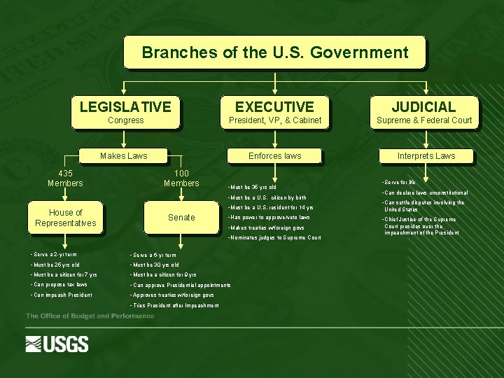 Branches of the U. S. Government LEGISLATIVE EXECUTIVE JUDICIAL Congress President, VP, & Cabinet