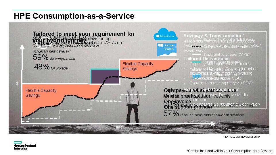 HPE Consumption-as-a-Service Tailored toreplenish meet your requirement for Monitor and as needed Save on