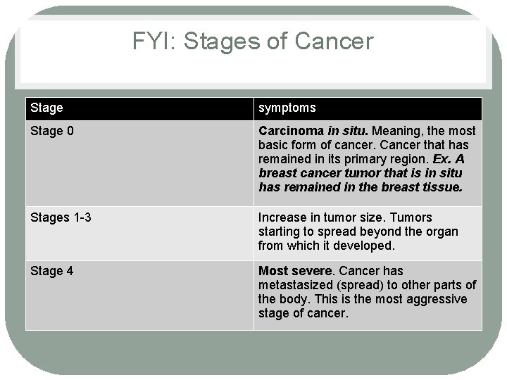 FYI: Stages of Cancer Stage symptoms Stage 0 Carcinoma in situ. Meaning, the most
