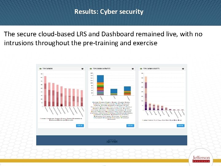 Results: Cyber security The secure cloud-based LRS and Dashboard remained live, with no intrusions
