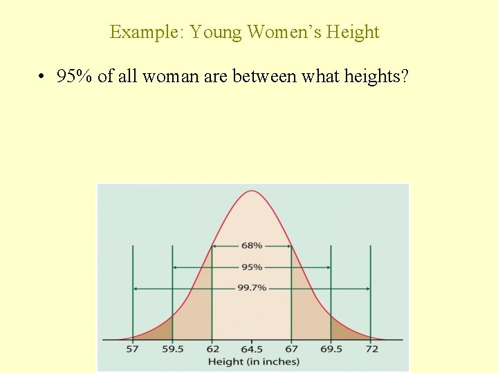 Example: Young Women’s Height • 95% of all woman are between what heights? 