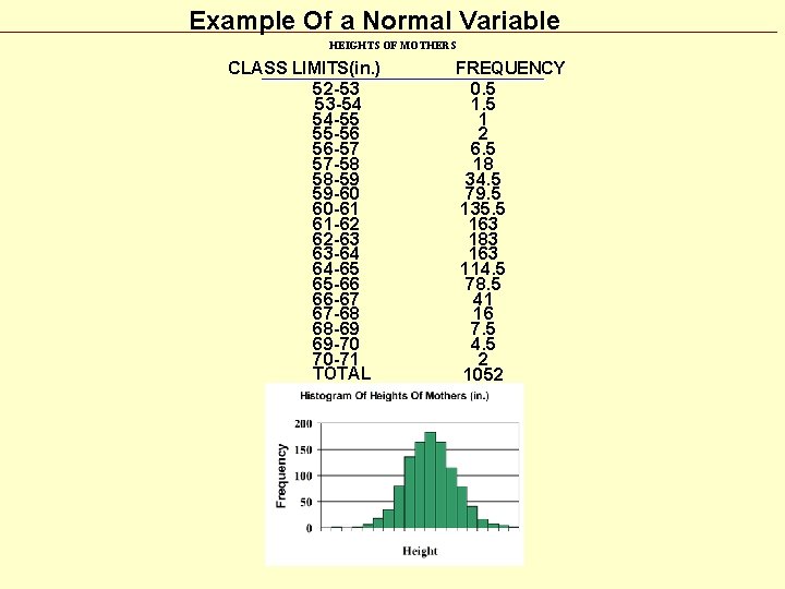 Example Of a Normal Variable HEIGHTS OF MOTHERS CLASS LIMITS(in. ) 52 -53 53