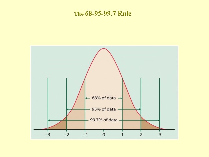The 68 -95 -99. 7 Rule 
