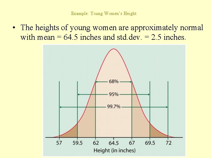 Example: Young Women’s Height • The heights of young women are approximately normal with