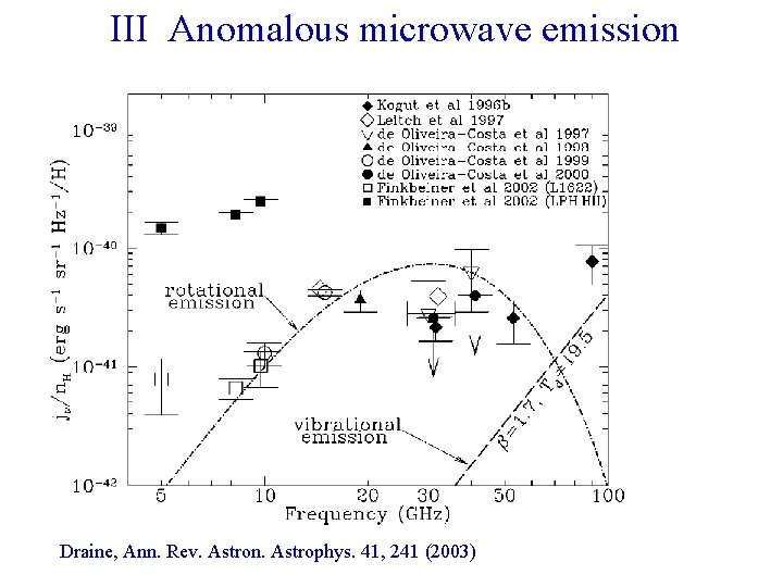 III Anomalous microwave emission Draine, Ann. Rev. Astron. Astrophys. 41, 241 (2003) 