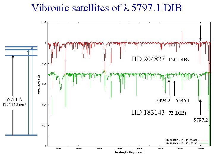 Vibronic satellites of λ 5797. 1 DIB HD 204827 5797. 1 Å 17250. 12