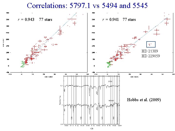 Correlations: 5797. 1 vs 5494 and 5545 r = 0. 943 77 stars r