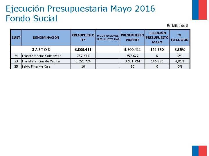 Ejecución Presupuestaria Mayo 2016 Fondo Social En Miles de $ SUBT 24 33 35