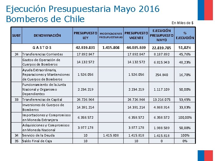 Ejecución Presupuestaria Mayo 2016 Bomberos de Chile SUBT DENOMINACIÓN GASTOS 24 33 34 35